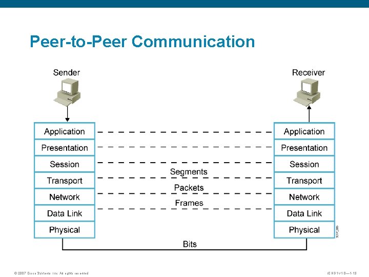 Peer-to-Peer Communication © 2007 Cisco Systems, Inc. All rights reserved. ICND 1 v 1.