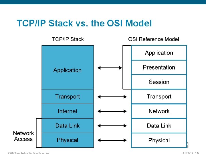 TCP/IP Stack vs. the OSI Model © 2007 Cisco Systems, Inc. All rights reserved.