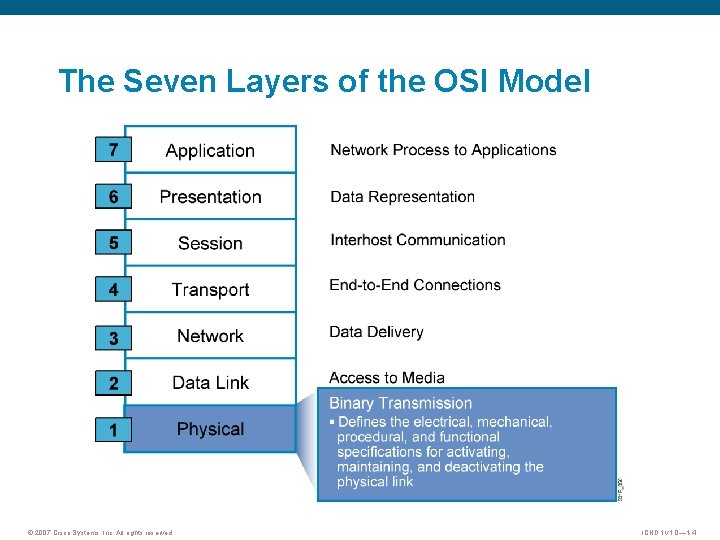 The Seven Layers of the OSI Model © 2007 Cisco Systems, Inc. All rights