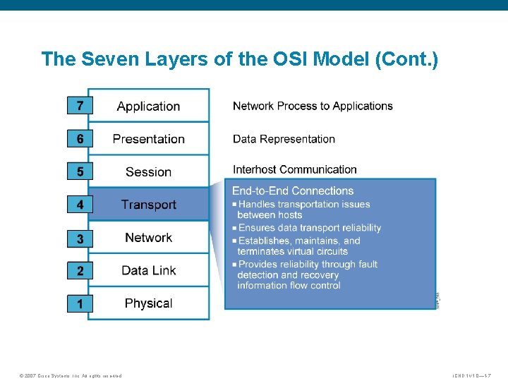 The Seven Layers of the OSI Model (Cont. ) © 2007 Cisco Systems, Inc.