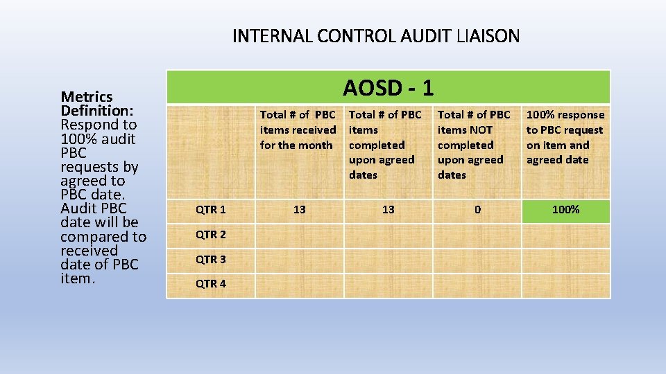 INTERNAL CONTROL AUDIT LIAISON Metrics Definition: Respond to 100% audit PBC requests by agreed
