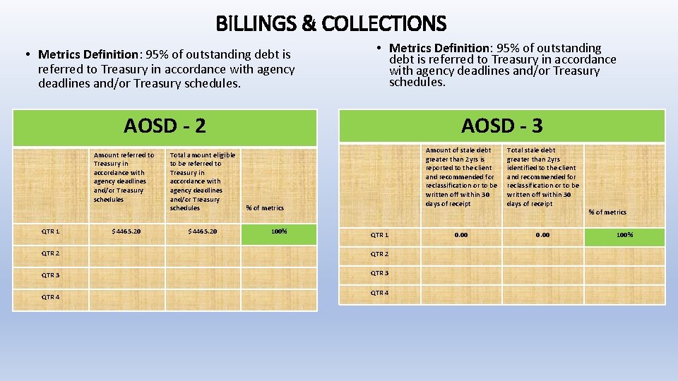 BILLINGS & COLLECTIONS • Metrics Definition: 95% of outstanding debt is referred to Treasury