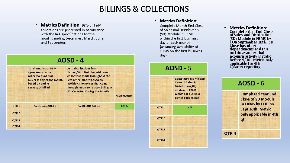 BILLINGS & COLLECTIONS • Metrics Definition: 98% of T&M Complete Month End Close of