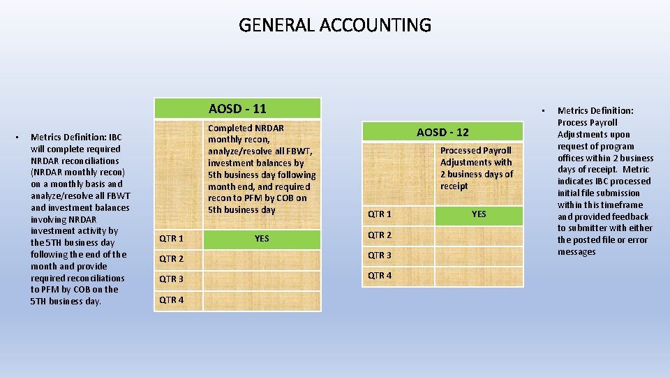 GENERAL ACCOUNTING AOSD - 11 • Metrics Definition: IBC will complete required NRDAR reconciliations