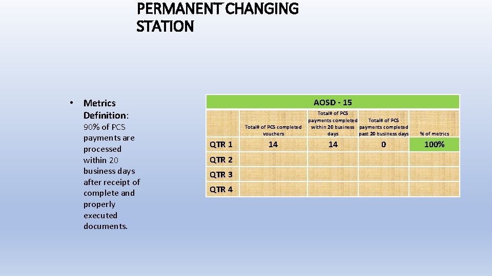 PERMANENT CHANGING STATION • Metrics Definition: 90% of PCS payments are processed within 20