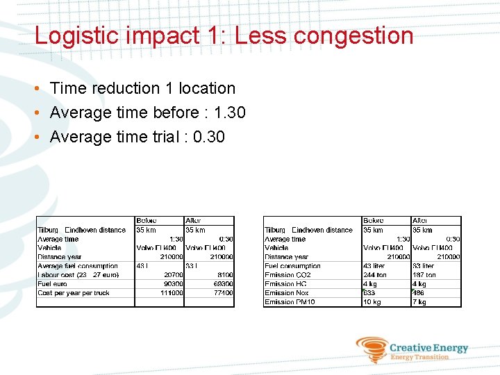 Logistic impact 1: Less congestion • Time reduction 1 location • Average time before