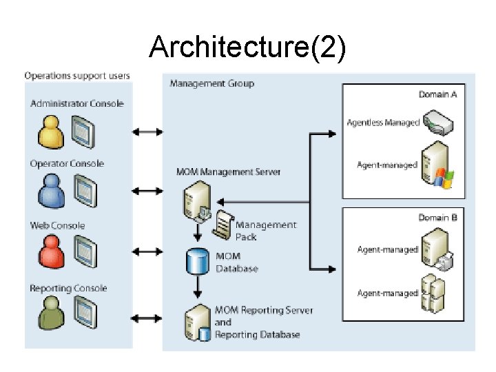 Microsoft Operations Manager Presented by Alen Plicanic Introduction