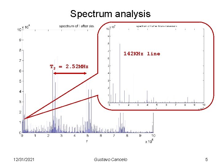 Spectrum analysis 142 KHz line T 2 = 2. 52 MHz 12/31/2021 Gustavo Cancelo