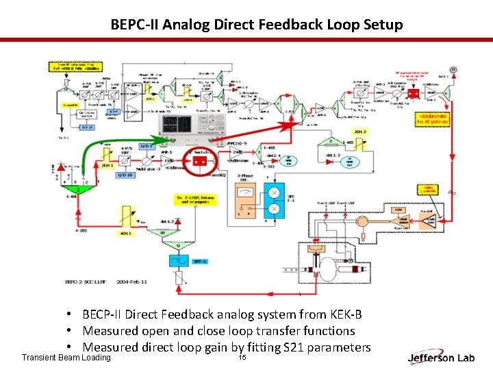 BEPC-II Analog Direct Feedback Loop Setup • BECP-II Direct Feedback analog system from KEK-B