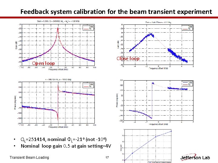 Feedback system calibration for the beam transient experiment Close loop Open loop • QL=251414,