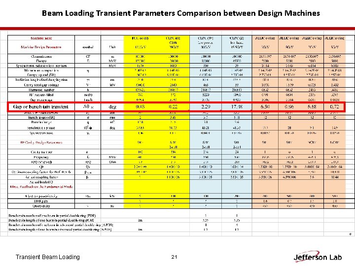 Beam Loading Transient Parameters Comparison between Design Machines Transient Beam Loading 21 