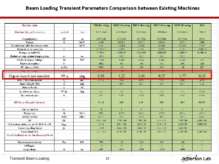 Beam Loading Transient Parameters Comparison between Existing Machines Transient Beam Loading 22 