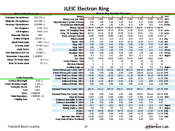 JLEIC Electron Ring Parameters Norminal Circumference 2255. 753 m Minimum Circumference 2255. 438 m