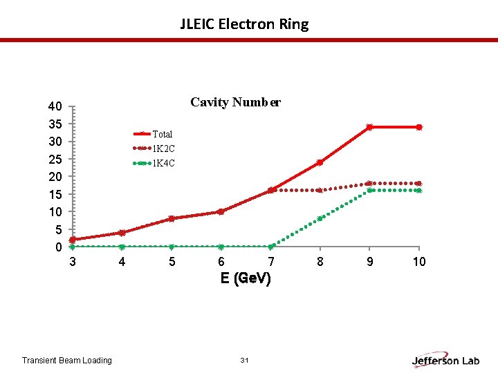 JLEIC Electron Ring Cavity Number 40 35 30 25 20 15 10 5 0
