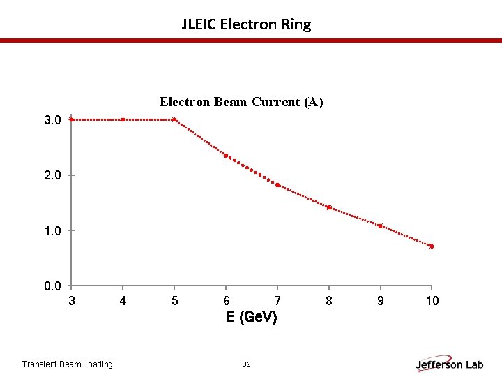 JLEIC Electron Ring Electron Beam Current (A) 3. 0 2. 0 1. 0 0.