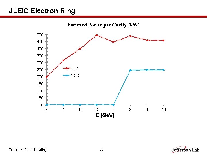 JLEIC Electron Ring E (Ge. V) Transient Beam Loading 33 