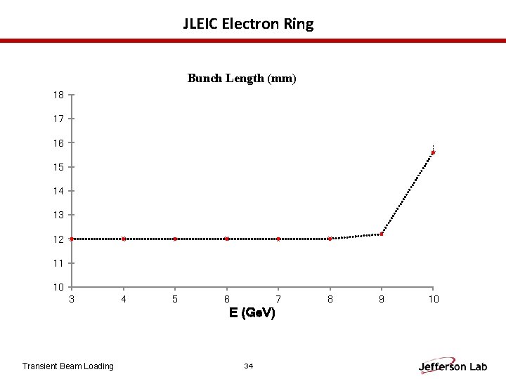 JLEIC Electron Ring Bunch Length (mm) 18 17 16 15 14 13 12 11