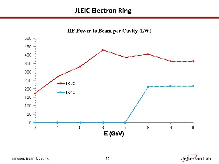 JLEIC Electron Ring E (Ge. V) 