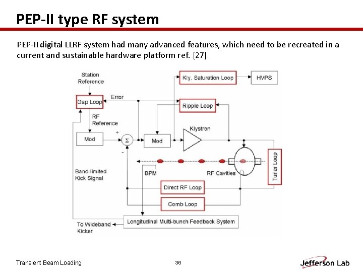 PEP-II type RF system PEP-II digital LLRF system had many advanced features, which need