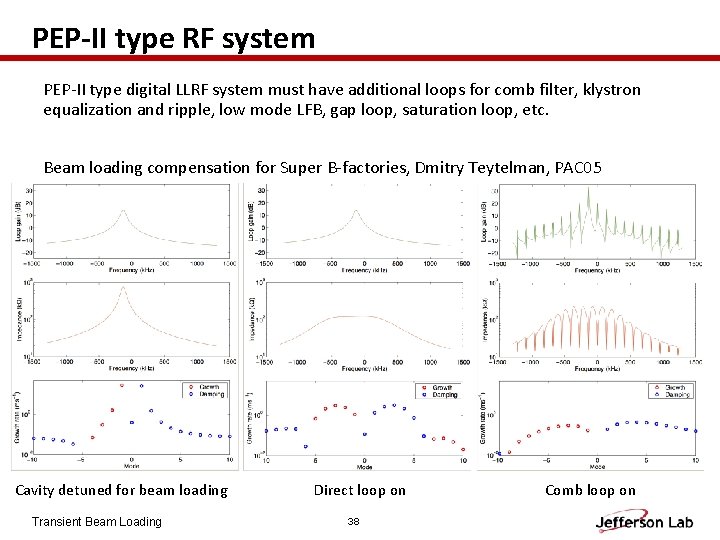 PEP-II type RF system PEP-II type digital LLRF system must have additional loops for