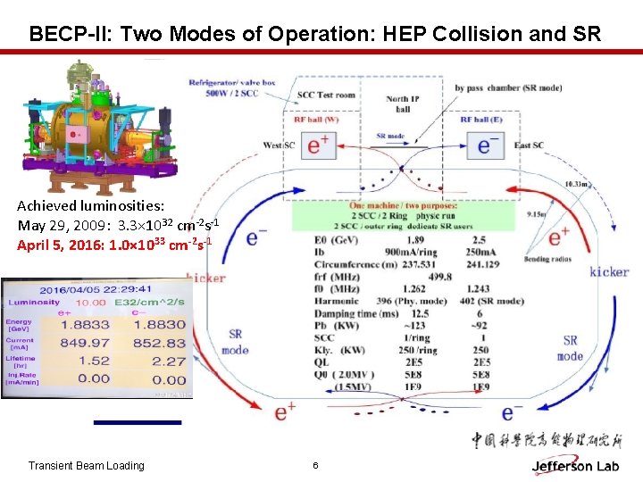 BECP-II: Two Modes of Operation: HEP Collision and SR Achieved luminosities: May 29, 2009: