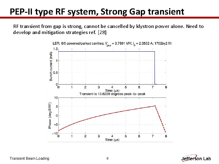 PEP-II type RF system, Strong Gap transient RF transient from gap is strong, cannot