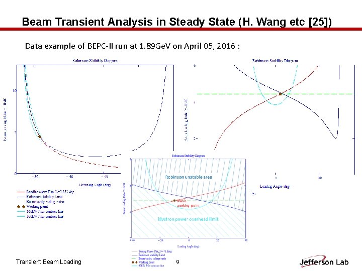 Beam Transient Analysis in Steady State (H. Wang etc [25]) Data example of BEPC-II