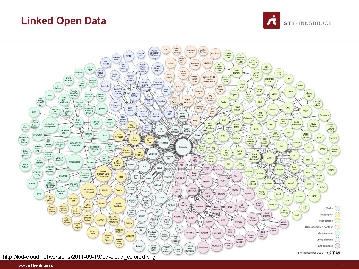 Linked Open Data http: //lod-cloud. net/versions/2011 -09 -19/lod-cloud_colored. png www. sti-innsbruck. at 3 