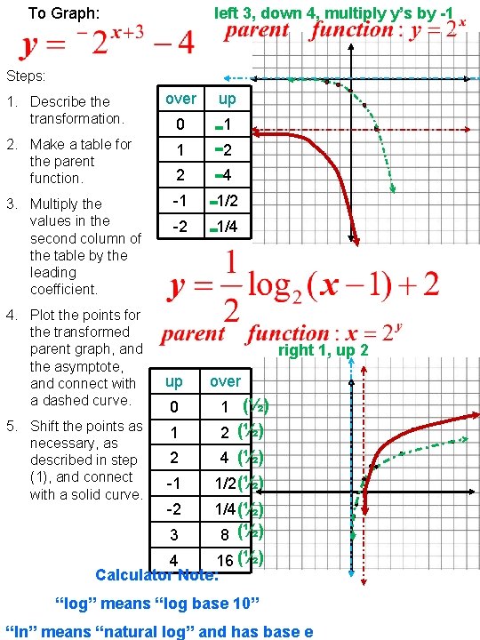 To Graph: left 3, down 4, multiply y’s by -1 Steps: 1. Describe the