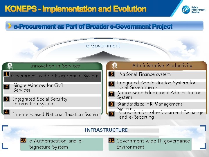 e-Procurement as Part of Broader e-Government Project e-Government Administrative Productivity Innovation in Services 1
