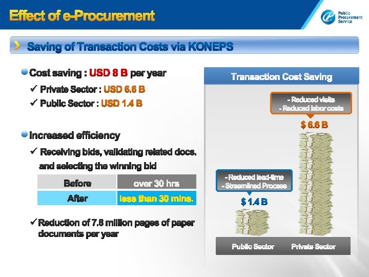 Saving of Transaction Costs via KONEPS Cost saving : USD 8 B per year