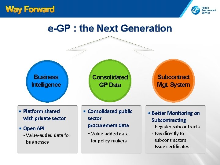 e-GP : the Next Generation Business e-Bidding Intelligence Consolidated e-Ordering GP Data Platform shared