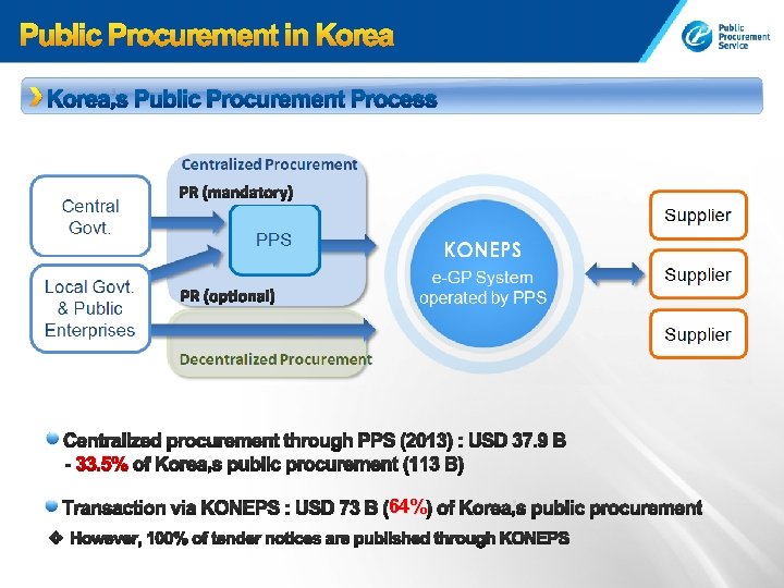Korea’s Public Procurement Process Centralized procurement through PPS (2013) : USD 37. 9 B