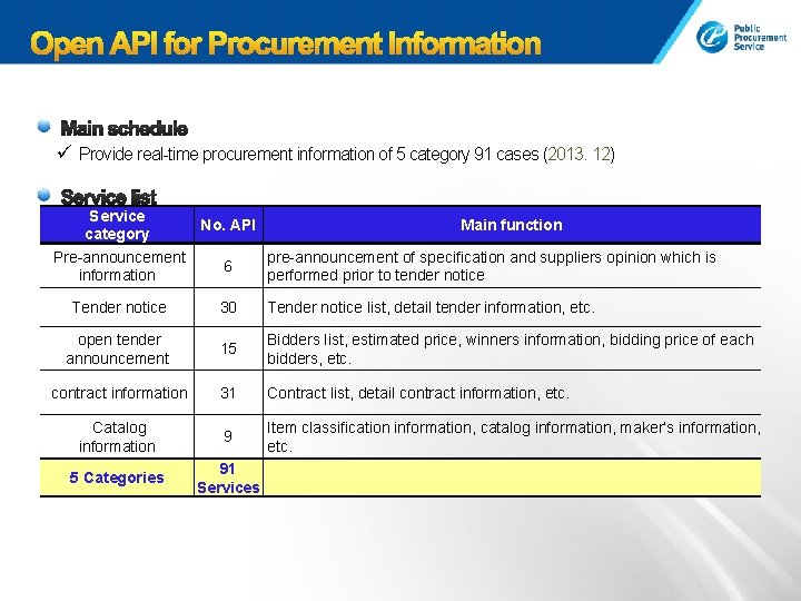 ü Provide real-time procurement information of 5 category 91 cases (2013. 12) Service No.