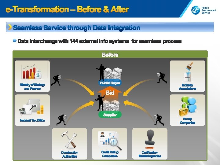 Seamless Service through Data Integration Data interchange with 144 external info systems for seamless