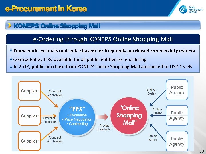 KONEPS Online Shopping Mall e-Ordering through KONEPS Online Shopping Mall Framework contracts (unit-price based)