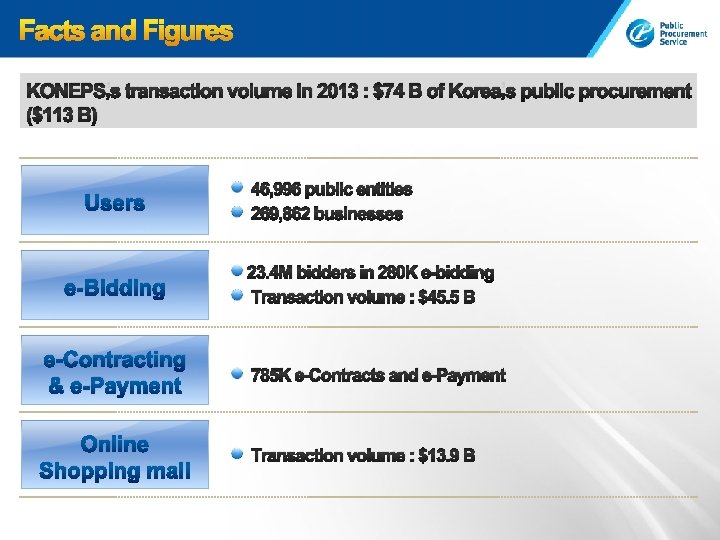 KONEPS’s transaction volume in 2013 : $74 B of Korea’s public procurement ($113 B)