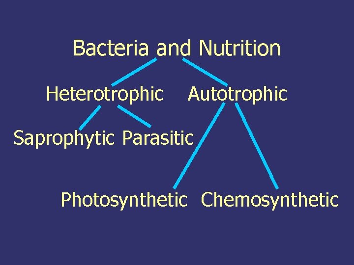 Bacteria and Nutrition Heterotrophic Autotrophic Saprophytic Parasitic Photosynthetic Chemosynthetic 