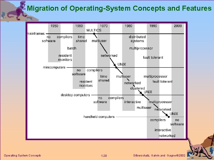 Migration of Operating-System Concepts and Features Operating System Concepts 1. 28 Silberschatz, Galvin and