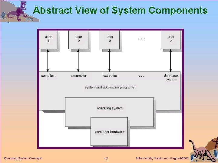 Abstract View of System Components Operating System Concepts 1. 7 Silberschatz, Galvin and Gagne