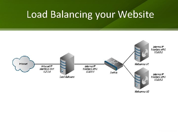 Load Balancing your Website 