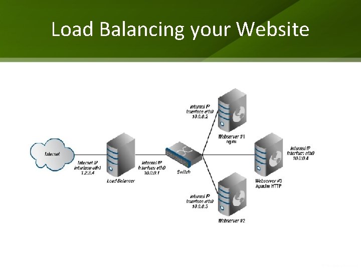 Load Balancing your Website 
