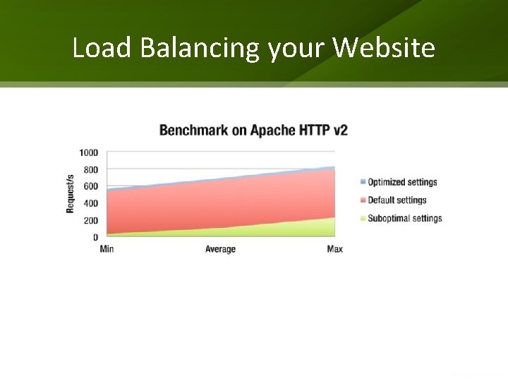 Load Balancing your Website 