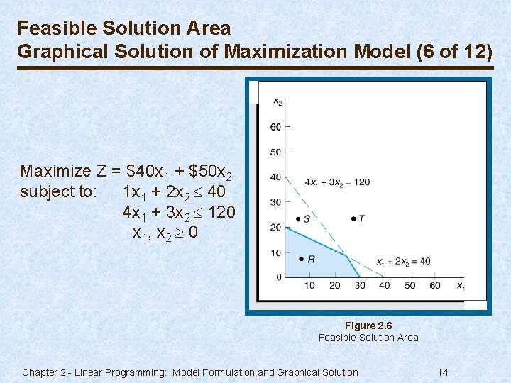 Feasible Solution Area Graphical Solution of Maximization Model (6 of 12) Maximize Z =