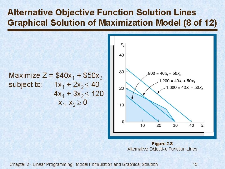 Alternative Objective Function Solution Lines Graphical Solution of Maximization Model (8 of 12) Maximize