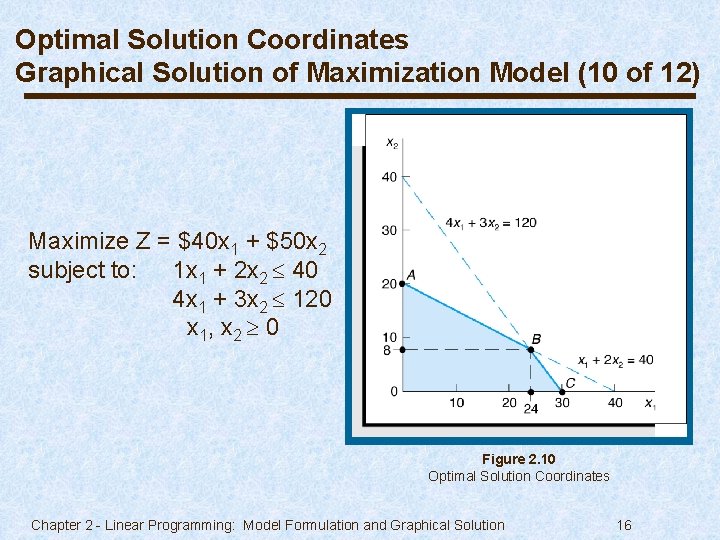 Optimal Solution Coordinates Graphical Solution of Maximization Model (10 of 12) Maximize Z =
