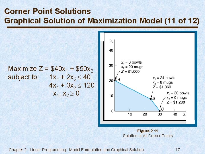 Corner Point Solutions Graphical Solution of Maximization Model (11 of 12) Maximize Z =