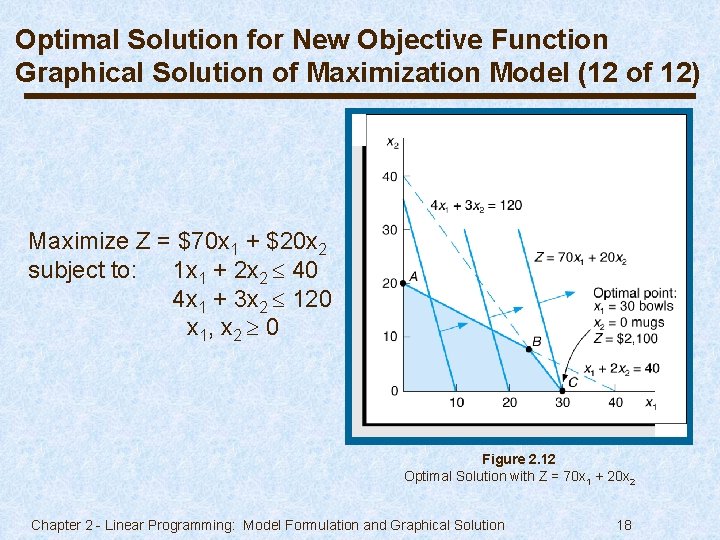 Optimal Solution for New Objective Function Graphical Solution of Maximization Model (12 of 12)