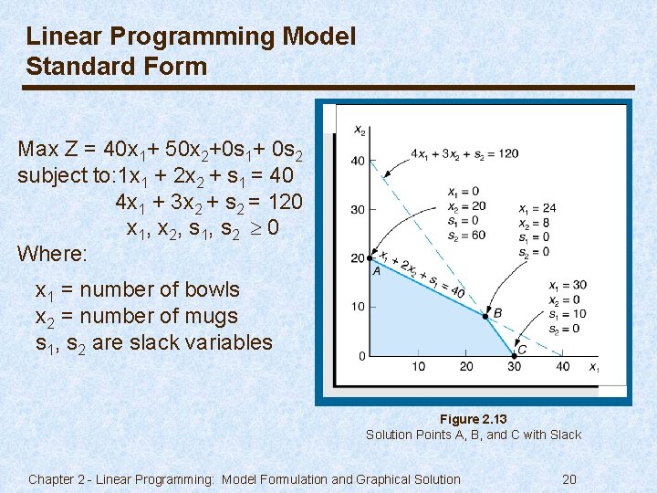 Linear Programming Model Standard Form Max Z = 40 x 1+ 50 x 2+0