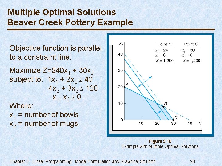 Multiple Optimal Solutions Beaver Creek Pottery Example Objective function is parallel to a constraint